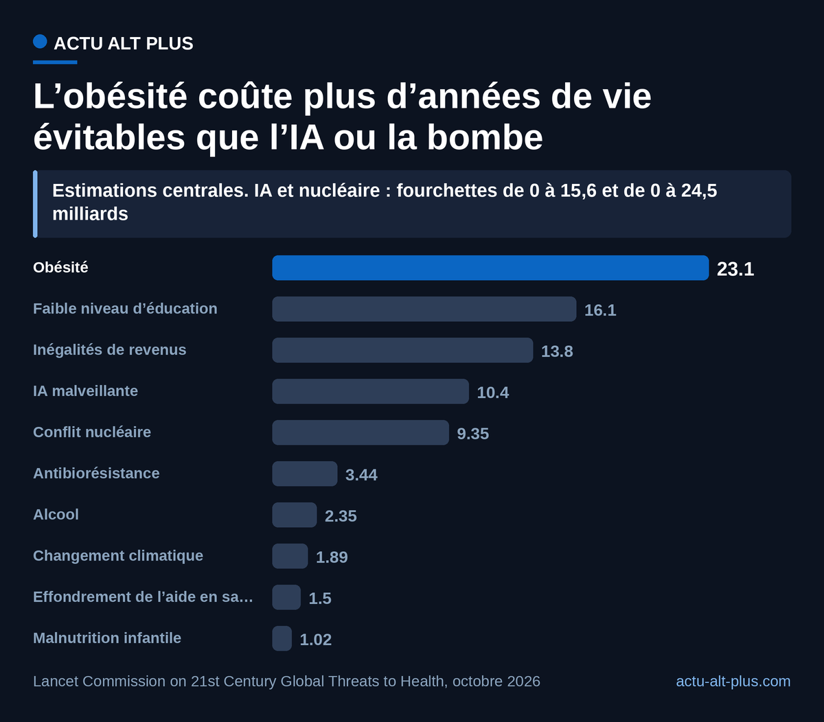 Les trois menaces les plus lourdes sont des maux du quotidien, devant les deux risques d’extinction.