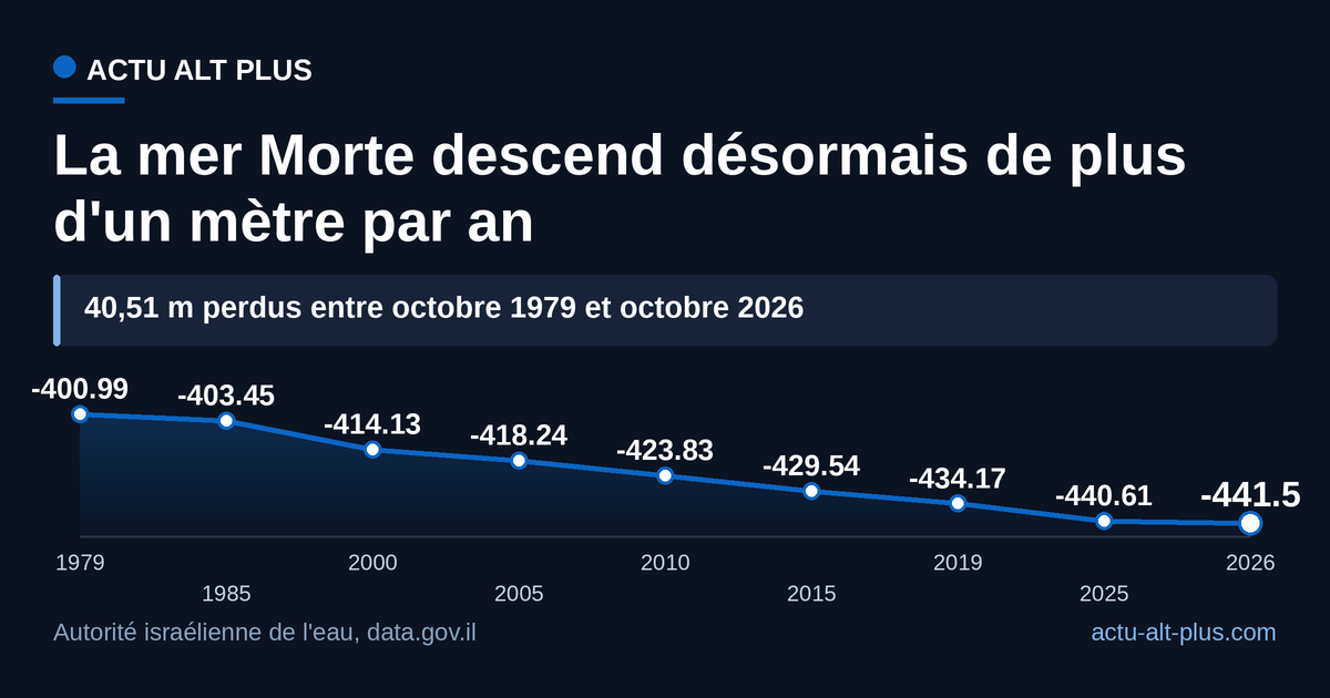 Le recul accélère : 0,63 m par an entre 1979 et 2000, 1,05 m par an entre 2000 et 2019, et la baisse continue après la période étudiée. Relevés de début octobre.