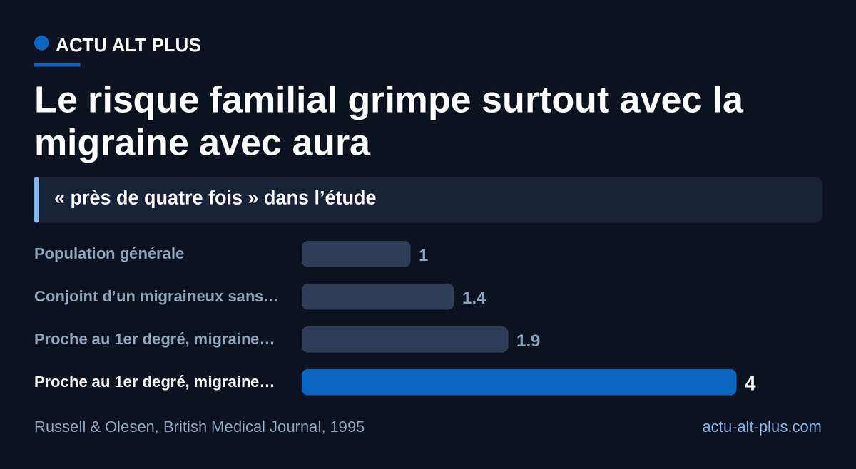 Un proche de migraineux avec aura a près de quatre fois plus de risque d’en avoir une, contre 1,9 fois pour la forme sans aura.