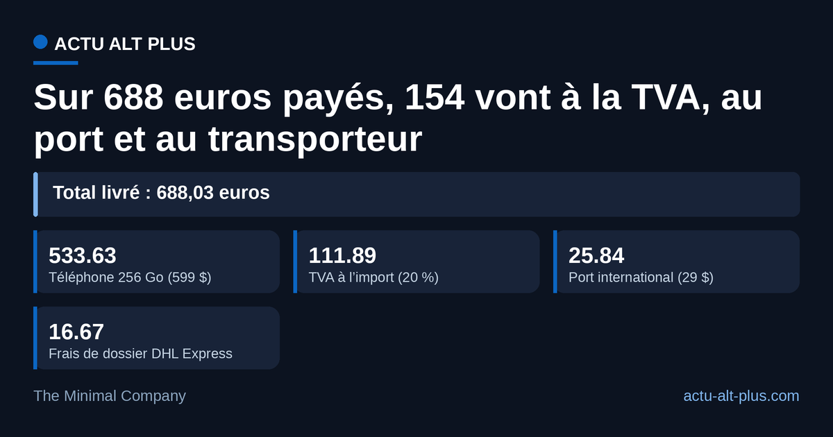 Le téléphone pèse 534 euros ; la TVA à l’import est le premier supplément, loin devant le port et les frais de dossier.