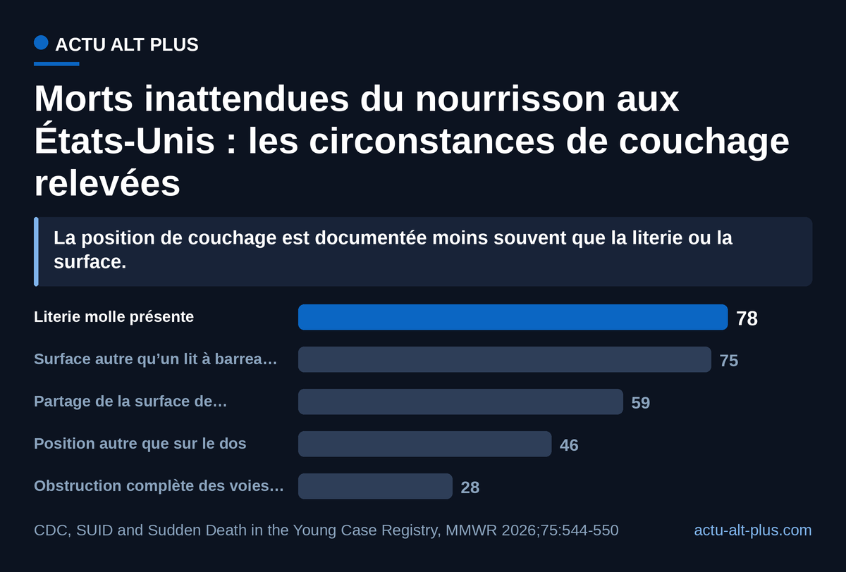 La literie et la surface de couchage sont documentées plus souvent que la position de l’enfant. Les facteurs se cumulent dans un même dossier : les parts ne s’additionnent pas.