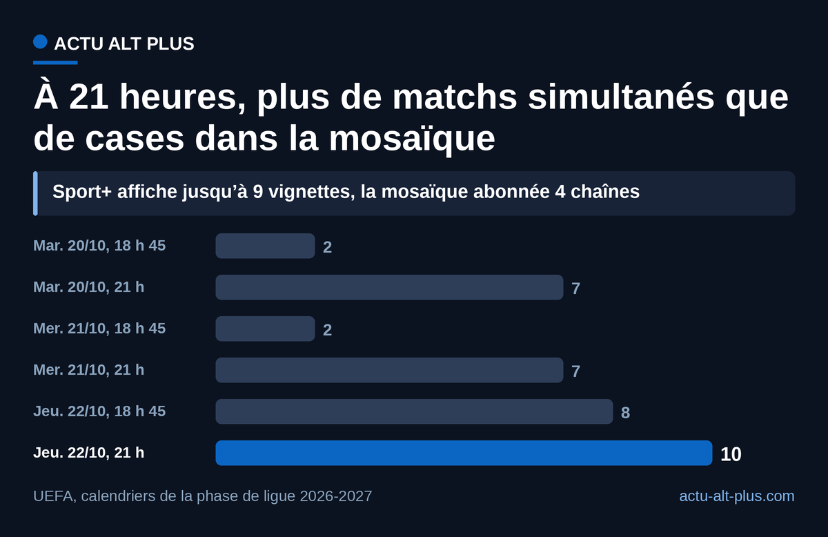 Chaque soirée européenne dépasse à 21 heures les quatre chaînes de la mosaïque abonnée ; le jeudi 22 octobre, la Ligue Europa dépasse aussi les neuf vignettes de Sport+.
