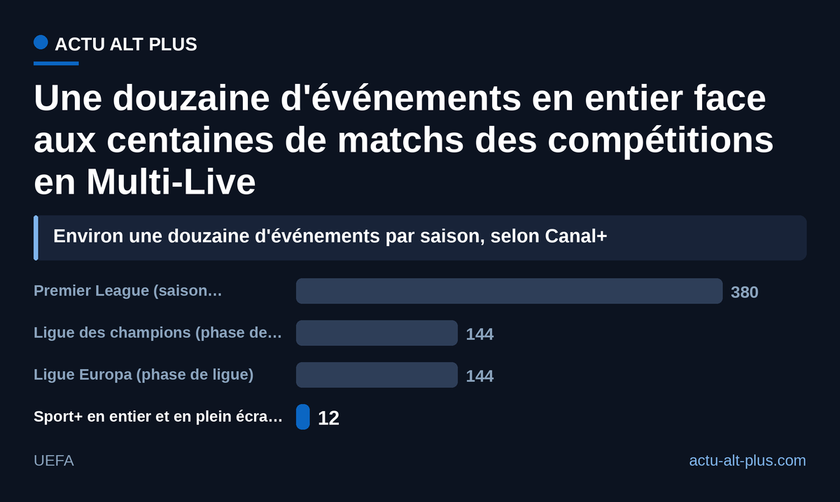 Sur une saison, la sélection gratuite en plein écran de Sport+ pèse moins d'un dixième de la seule phase de ligue de la Ligue des champions.