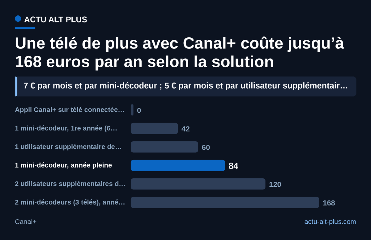 L’appli sur une télé connectée ne coûte rien dans la limite des écrans inclus ; un mini-décodeur au tarif plein revient à 84 euros par an.