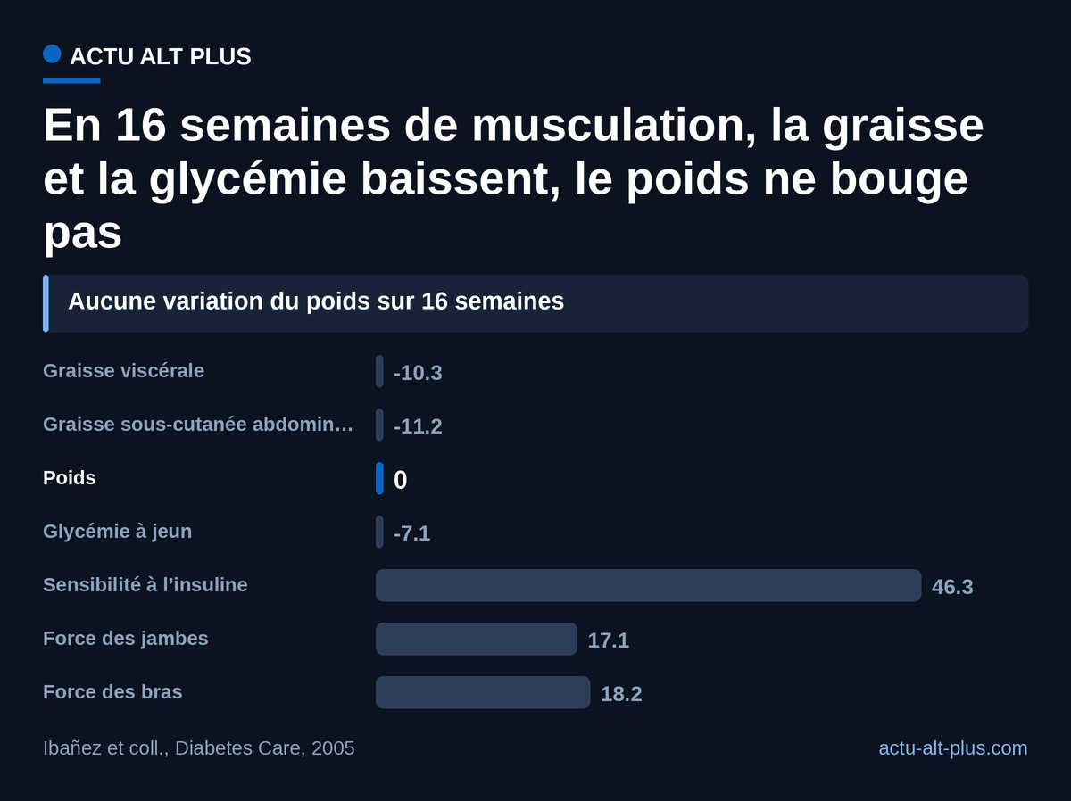 Chez neuf hommes diabétiques, la graisse viscérale a reculé de 10,3 % à poids constant.