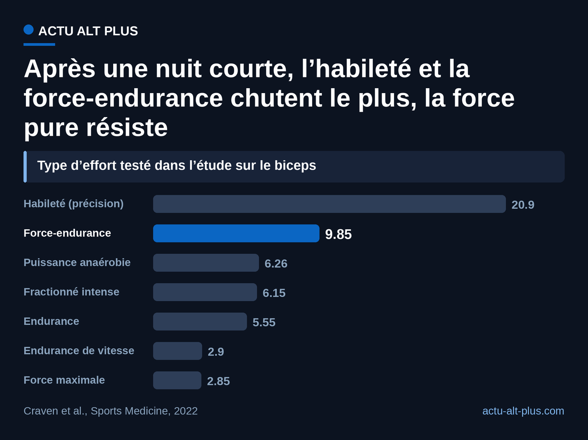 Un effort tenu, comme celui de l’étude sur le biceps, perd plus de trois fois plus qu’un effort de force maximale.