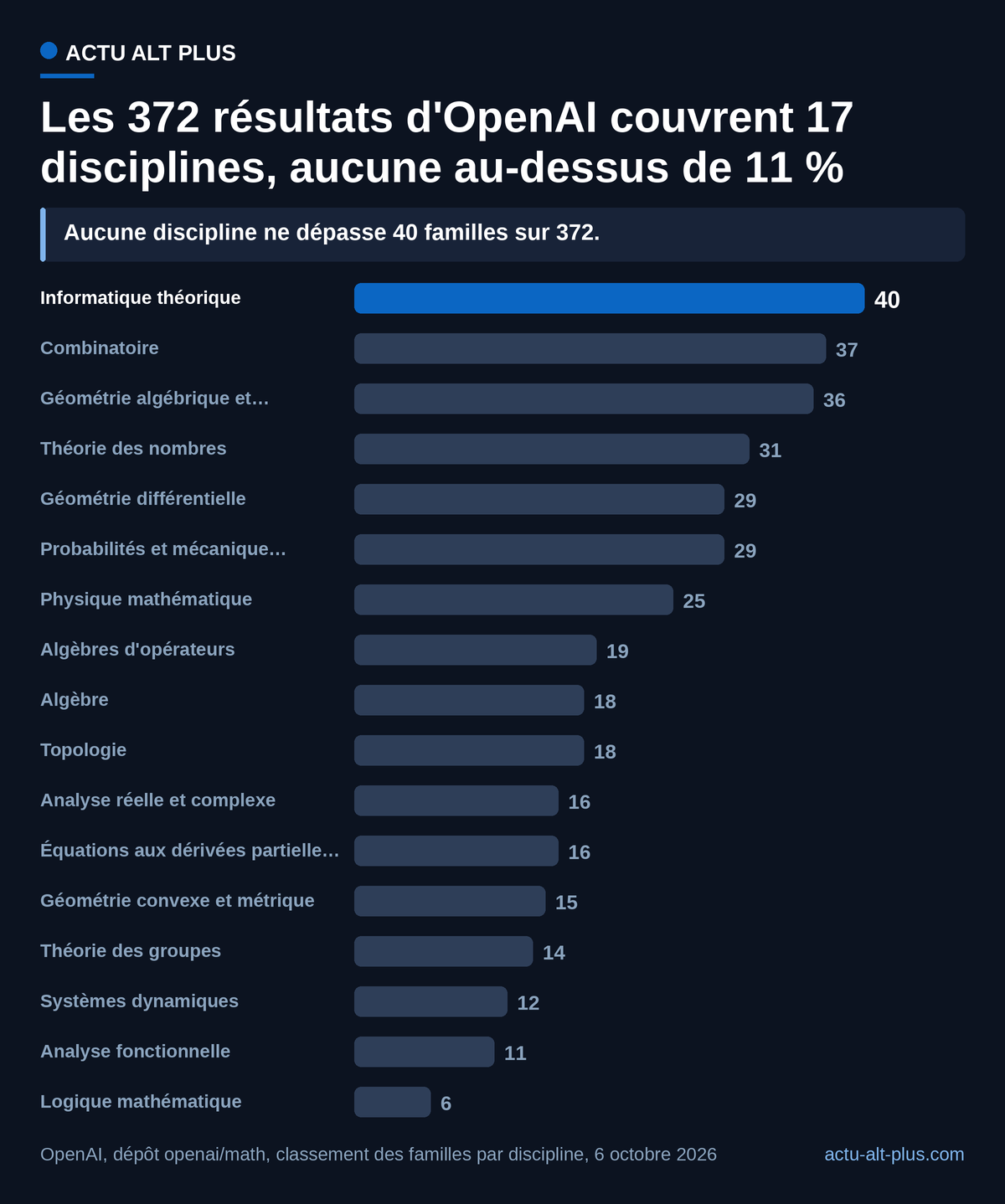 L'informatique théorique arrive en tête avec 40 familles sur 372 (10,8 %) : le modèle ne privilégie aucun terrain. Limite : le nombre de familles ne dit rien de l'importance ni de la solidité des résultats.