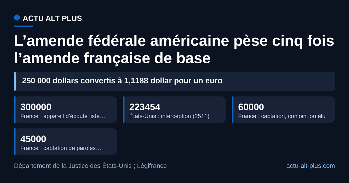 Seule la détention d’un appareil d’écoute listé coûte plus cher en France que l’interception aux États-Unis.