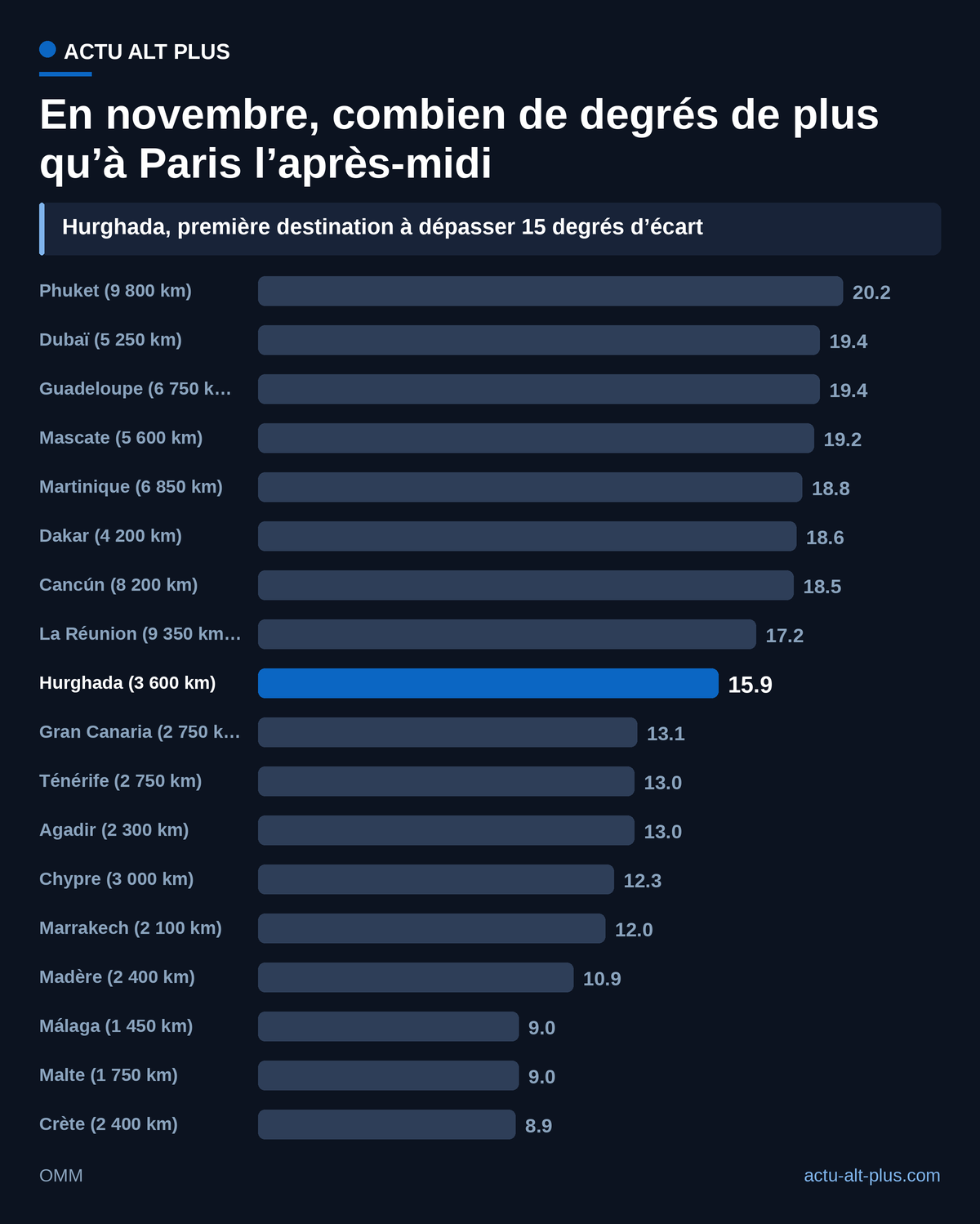 Au-delà de 3 500 km, toutes les destinations gagnent plus de 15 degrés sur Paris ; en deçà, les Canaries et Agadir plafonnent à 13.
