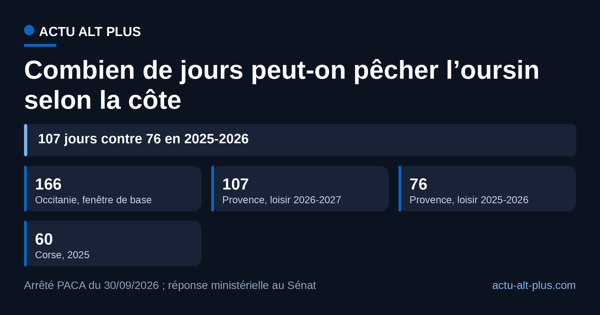 La Provence passe de 76 à 107 jours cet hiver, loin des 166 jours de la fenêtre de base en Occitanie.