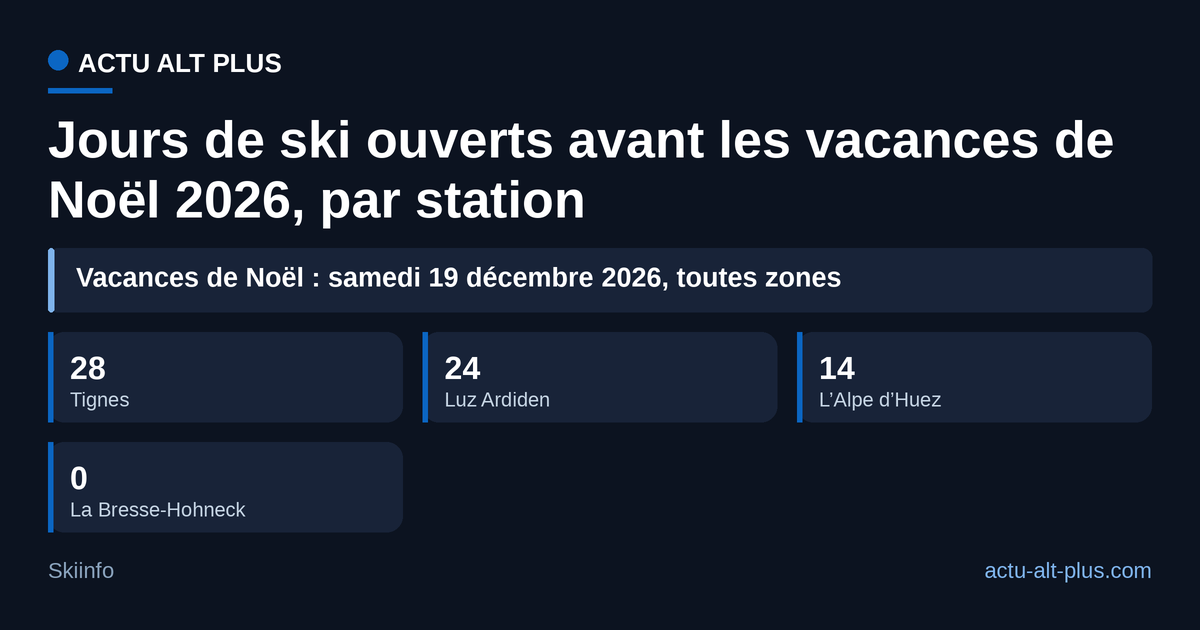 Les stations d’altitude des Alpes offrent jusqu’à quatre semaines de ski avant le 19 décembre, les Vosges et le Cantal aucune.