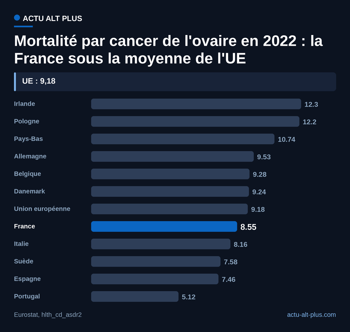 Avec 8,55 décès pour 100 000 femmes, la France fait mieux que la moyenne européenne mais moins bien que l'Espagne ou l'Italie.