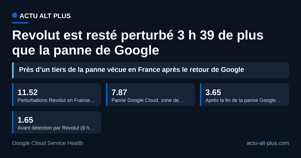 Revolut n’a retrouvé la normale que 3 h 39 après la fin de l’incident Google ; durées recalculées par nos soins depuis 8 h 08.