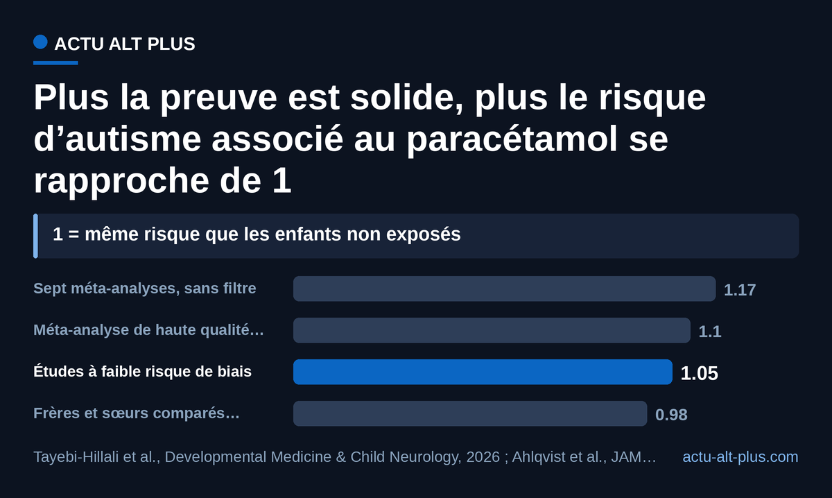 Du chiffre brut aux comparaisons entre frères et sœurs, le risque relatif d’autisme passe de 1,17 à 0,98 : le lien disparaît quand les biais sont contrôlés.