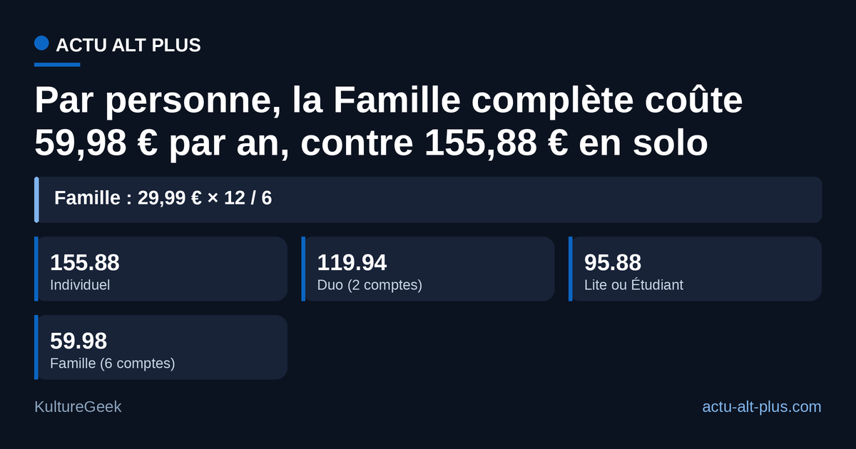 Partager l’abonnement à six divise presque par trois le coût annuel de chaque membre ; Lite et Étudiant restent la meilleure option pour un compte seul.