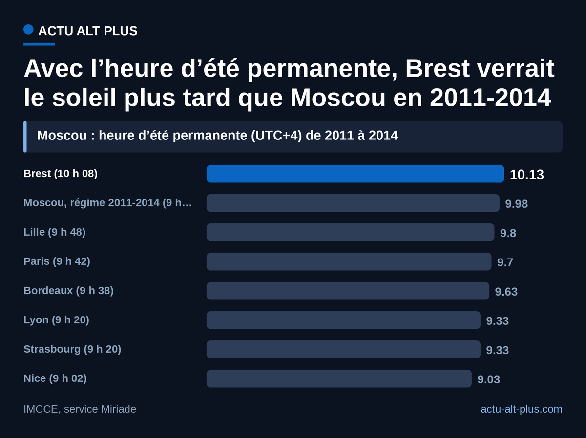 Le 21 décembre, l’heure d’été toute l’année repousserait le lever du soleil après 9 h dans toutes les grandes villes françaises, et au-delà de 10 h à Brest.