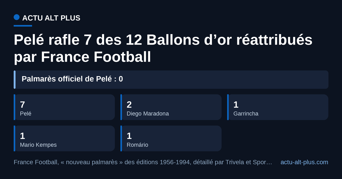 Ouvert au monde entier, le vote de 1956 à 1994 aurait sacré Pelé plus souvent que tous les autres réunis.
