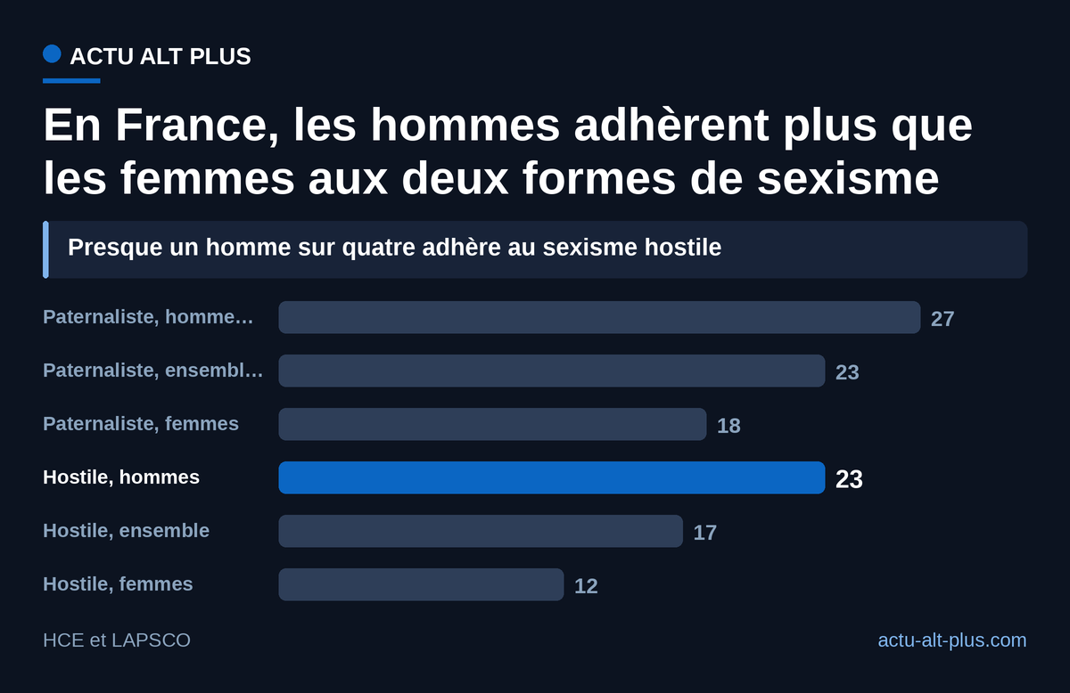 Le sexisme paternaliste devance le sexisme hostile, et les hommes devancent les femmes dans les deux cas.