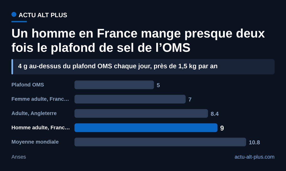 Avec 9 g par jour, l’homme adulte français dépasse l’Angleterre et reste sous la moyenne mondiale ; les méthodes d’enquête diffèrent d’un pays à l’autre.