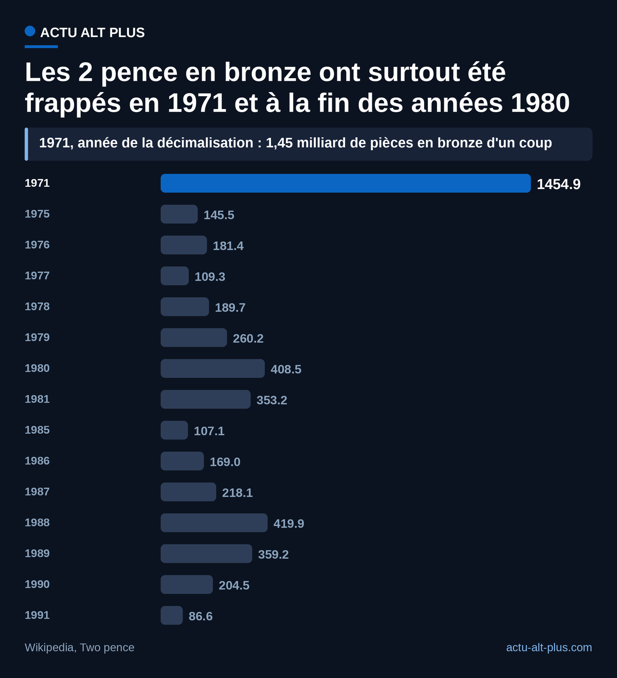 La moitié de la frappe en bronze tient en quatre années : 1971, 1980, 1988 et 1989. Années sans frappe pour la circulation (1972-1974, 1982-1984) exclues.