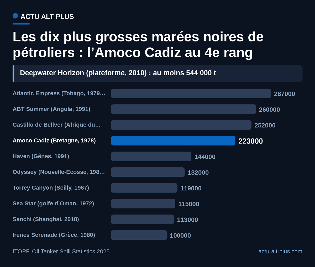 L’Amoco Cadiz reste la quatrième marée noire de pétrolier au monde ; Deepwater Horizon, une plateforme, a perdu près du double de la première (conversion en tonnes par nos soins).