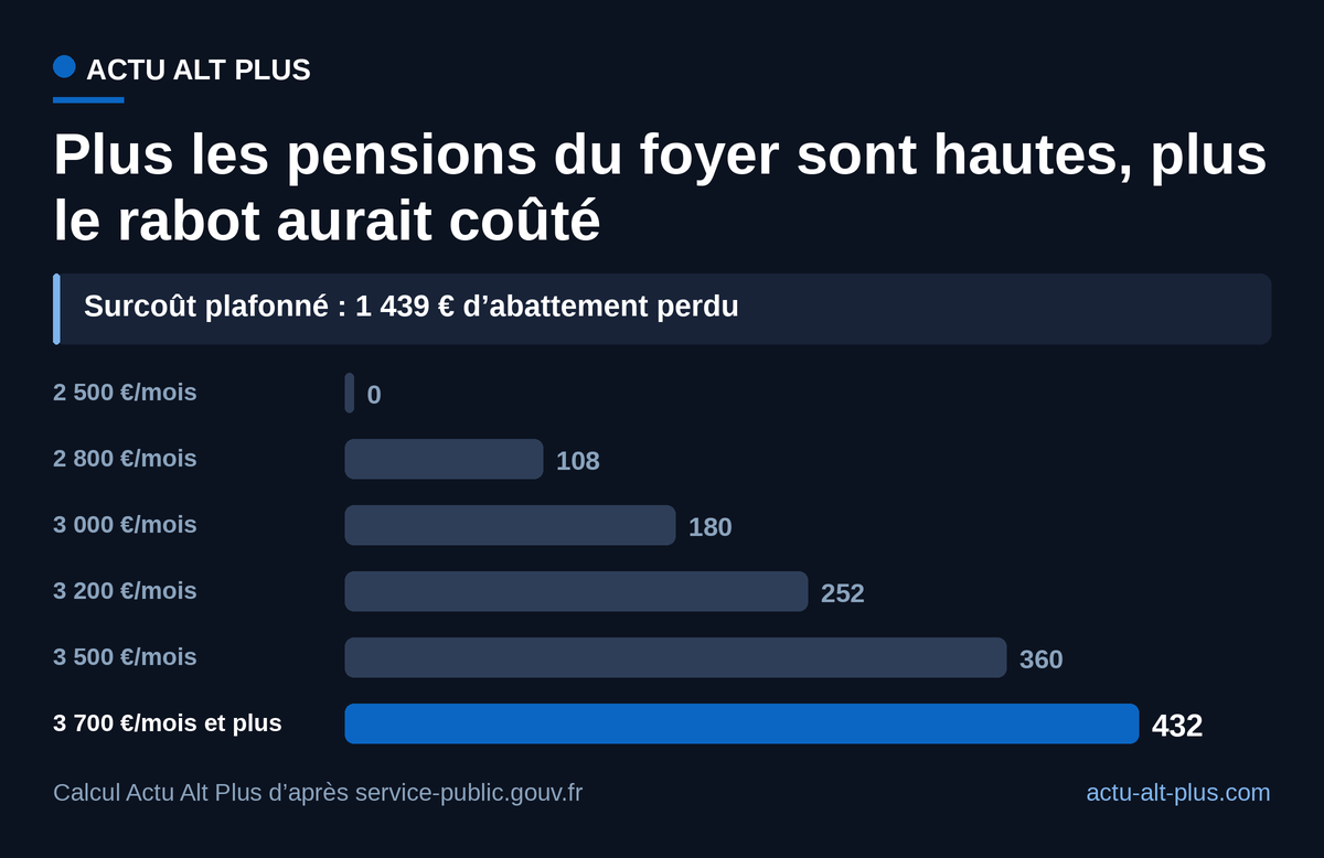 Dans la tranche à 30 %, le plafond à 3 000 euros aurait coûté jusqu’à 432 euros d’impôt par an, dès 3 700 euros de pensions mensuelles.