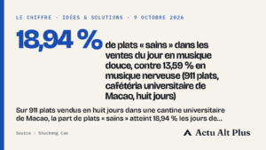 18,94 % de plats sains à la cantine en musique douce, 13,59 % en musique nerveuse