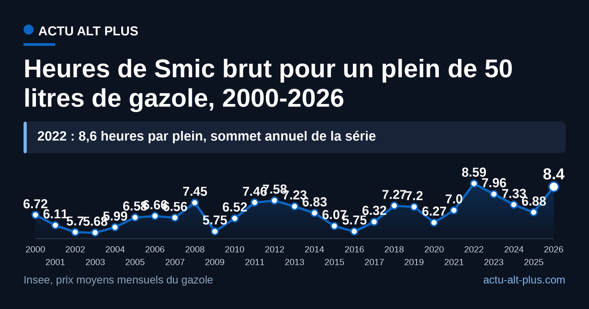 L’effort par plein suit les crises pétrolières puis retombe quand le Smic rattrape : 2022 reste au sommet, 2026 juste derrière.