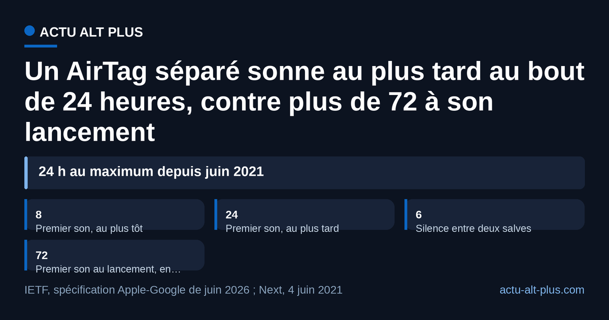Depuis juin 2021, le premier son arrive au plus tard 24 heures après le passage en mode séparé, contre plus de 72 au lancement, puis revient après 6 heures de silence tant que la balise bouge.