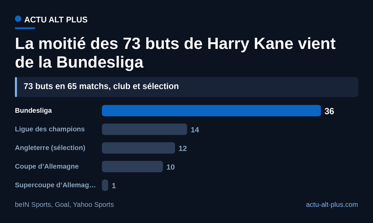 Championnat d’abord, mais l’Europe et l’Angleterre ajoutent 26 buts : c’est ce volume sur tous les fronts qui a pesé.