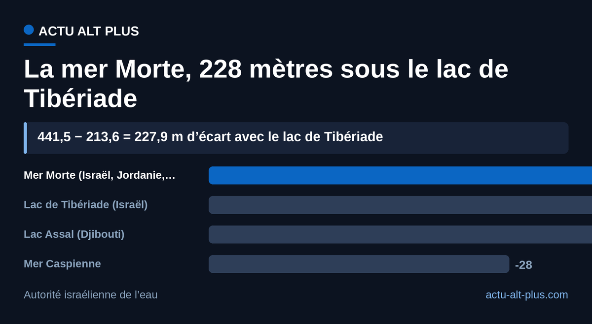 La surface de la mer Morte se trouve 228 m sous celle du lac de Tibériade, son voisin sur le cours du Jourdain.