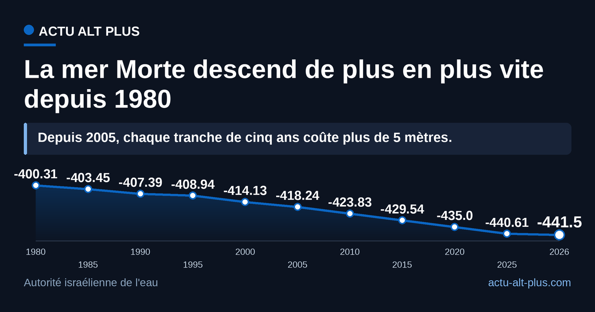 Le niveau a chuté de 41,19 m entre octobre 1980 et le 4 octobre 2026, et la pente se raidit après 2000. Relevés d'octobre, ou du dernier jour de septembre en 2025.