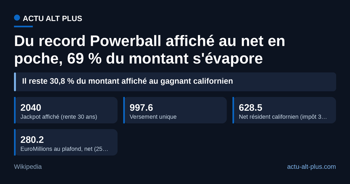 Sur les 2,04 milliards de dollars affichés en novembre 2022, un résident californien garde 628,5 millions après le versement unique et l'impôt fédéral à 37 %. Un EuroMillions au plafond reste moins élevé, mais il arrive entier. Calcul au taux marginal de 37 % sur la totalité du versement, cours BCE du 9 octobre 2026.