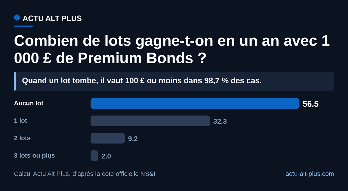 Une année sur deux environ, le détenteur de 1 000 £ ne décroche aucun lot, alors que le taux affiché promet 4,35 %. Probabilités établies à partir de la cote officielle de 21 000 pour 1 et de douze tirages, cote et taux supposés constants sur l’année.