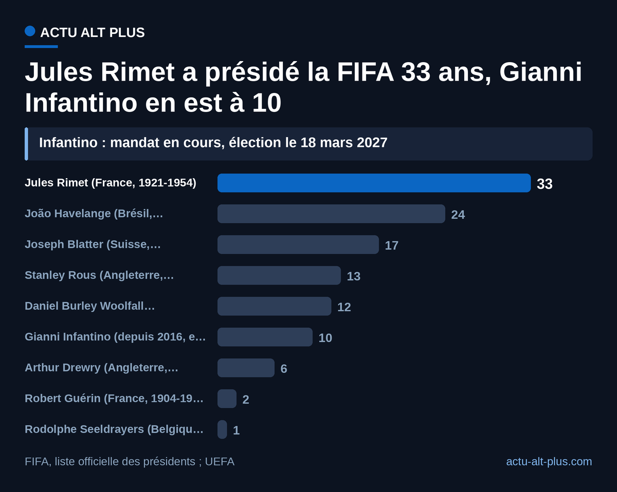 Les deux présidents français cumulent 35 ans à la tête de la FIFA, dont 33 pour Jules Rimet.