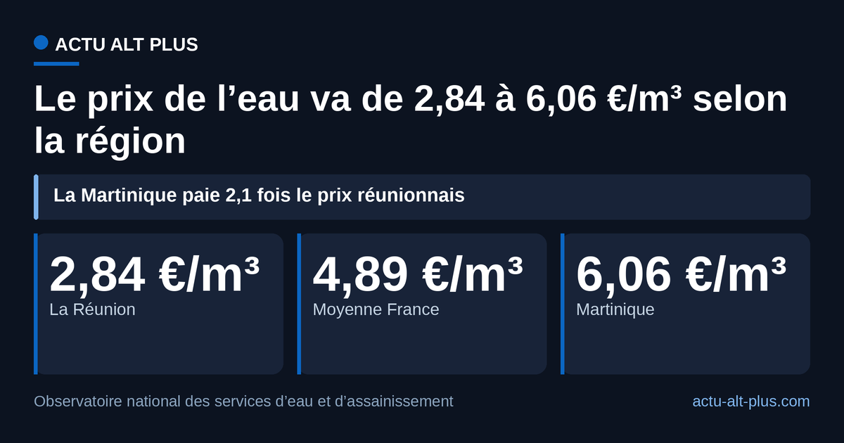 La Réunion paie le moins, la Martinique le plus : 3,22 €/m³ d’écart entre les extrêmes régionaux, de part et d’autre d’une moyenne nationale de 4,89 €/m³. Moyennes régionales TTC, eau potable et assainissement collectif, données 2024.
