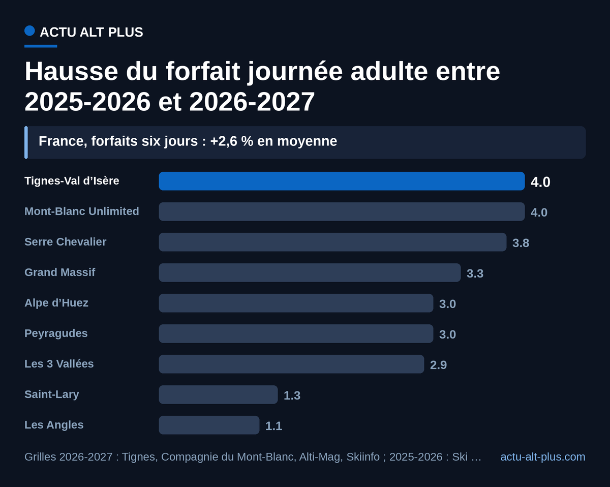 Tignes-Val d’Isère et Chamonix augmentent de 4 %, Saint-Lary et Les Angles d’à peine plus de 1 %.