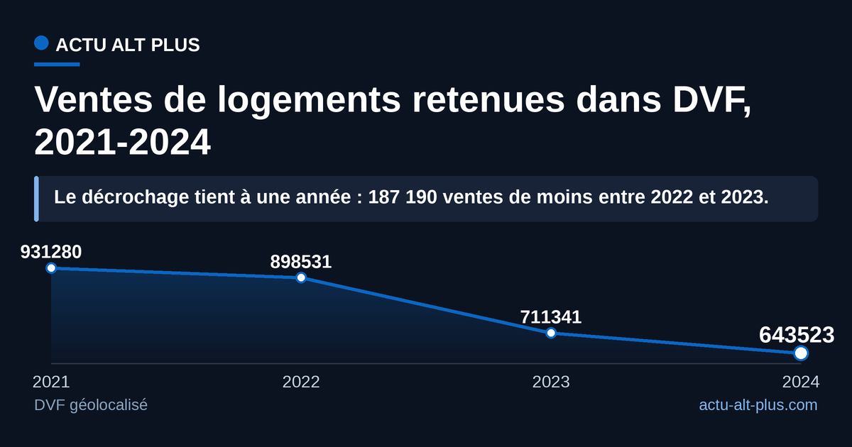Le volume a cédé bien plus vite que les prix : 643 523 ventes retenues en 2024 contre 931 280 en 2021, soit 30,9 % de moins en trois ans. Ventes de logements seules, un local d’habitation par mutation, 93 départements.