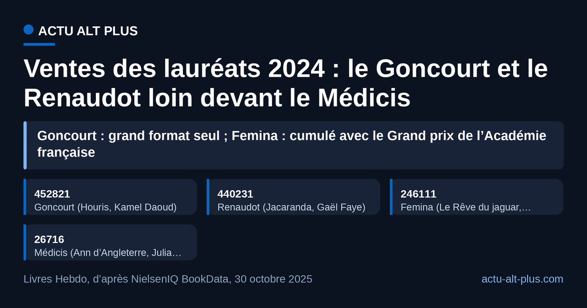 En 2024, le Goncourt de Kamel Daoud a atteint 452 821 exemplaires en grand format, le Médicis de Julia Deck 26 716.