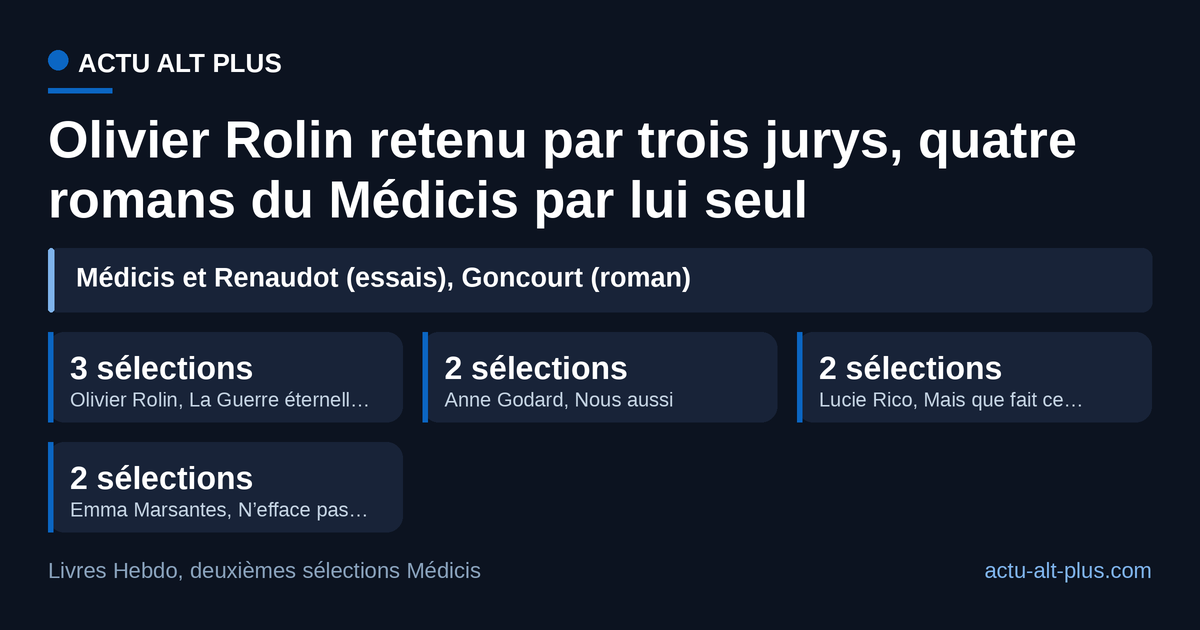 Parmi les huit livres du Médicis 2026 cités ici, quatre figurent sur une autre deuxième sélection d’automne ; Olivier Rolin en cumule trois. Vasset, Marx, Tadlaoui et Bérard ne sont retenus que par le Médicis.
