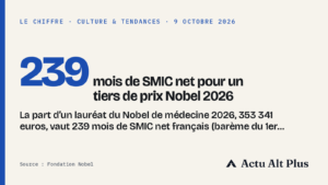 20 ans de SMIC, 37 m² à Paris ou 2 968 pleins, ce que pèse un tiers de prix Nobel