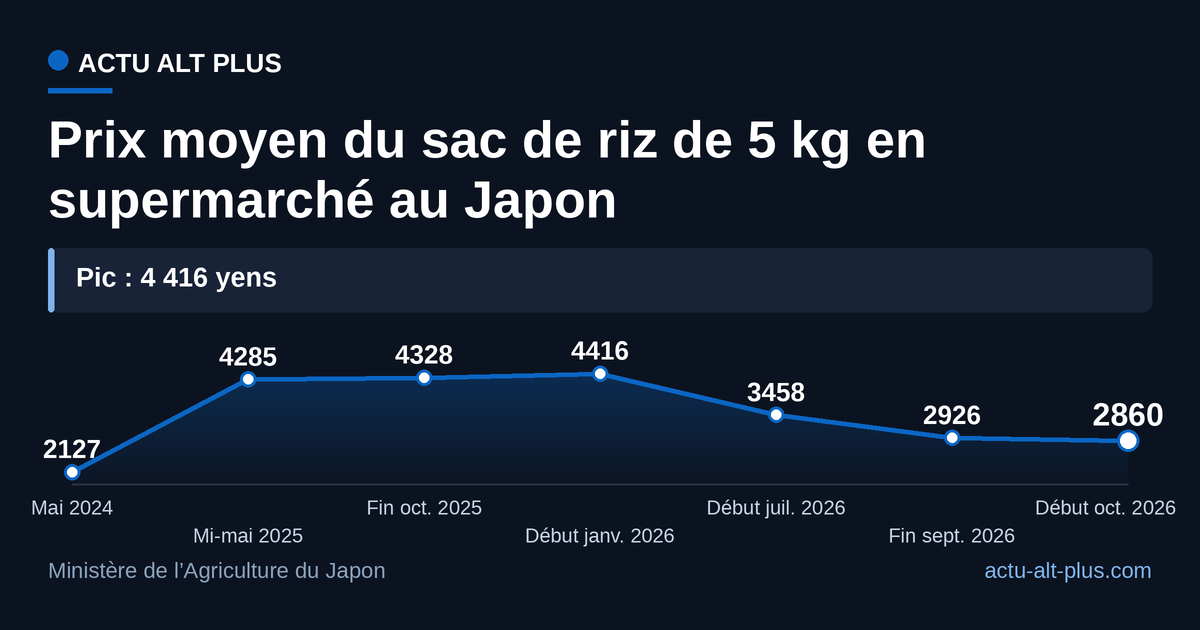 Le sac a doublé en un an, puis rendu environ les deux tiers de sa hausse depuis janvier 2026