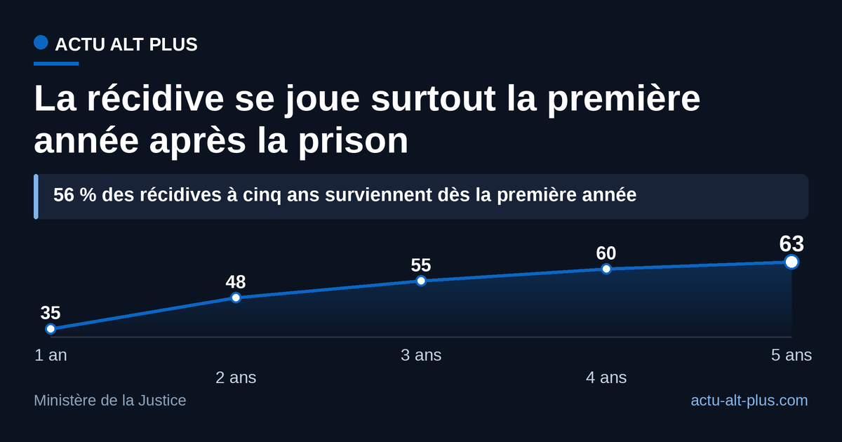 35 % des sortants de prison de 2016 ont récidivé dans l'année, 63 % en cinq ans : plus de la moitié des récidives tombent dans les douze premiers mois. Récidive = nouvelle infraction sanctionnée par une condamnation.