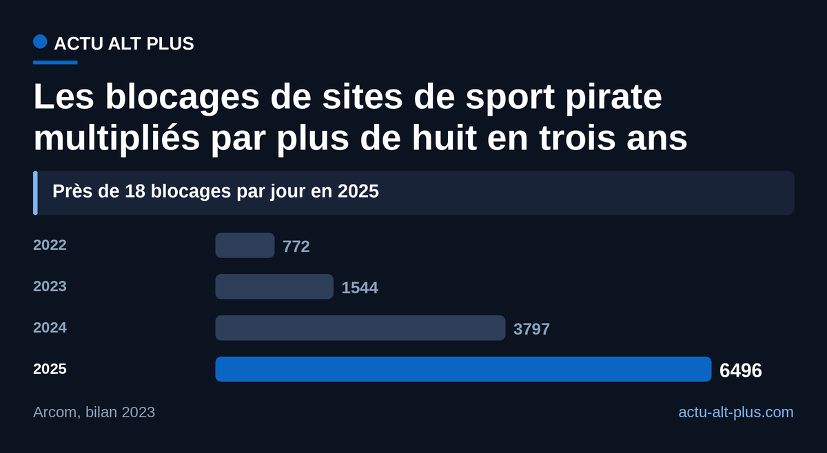 En 2025, près de 18 noms de domaine de sport piraté ont été bloqués chaque jour en France, contre 2 en 2022 (moyennes calculées par nos soins).