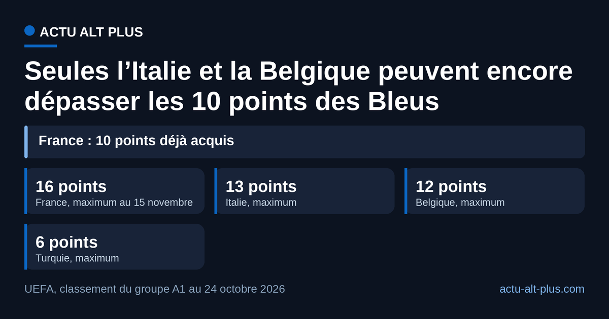 Points maximum atteignables au 15 novembre 2026 : la Turquie ne peut plus rattraper la France, qui compte déjà 10 points.