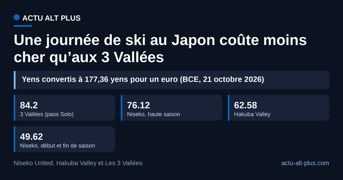 Même en haute saison, la journée à Niseko (76,12 euros) coûte moins que le pass Solo des 3 Vallées (84,20 euros).