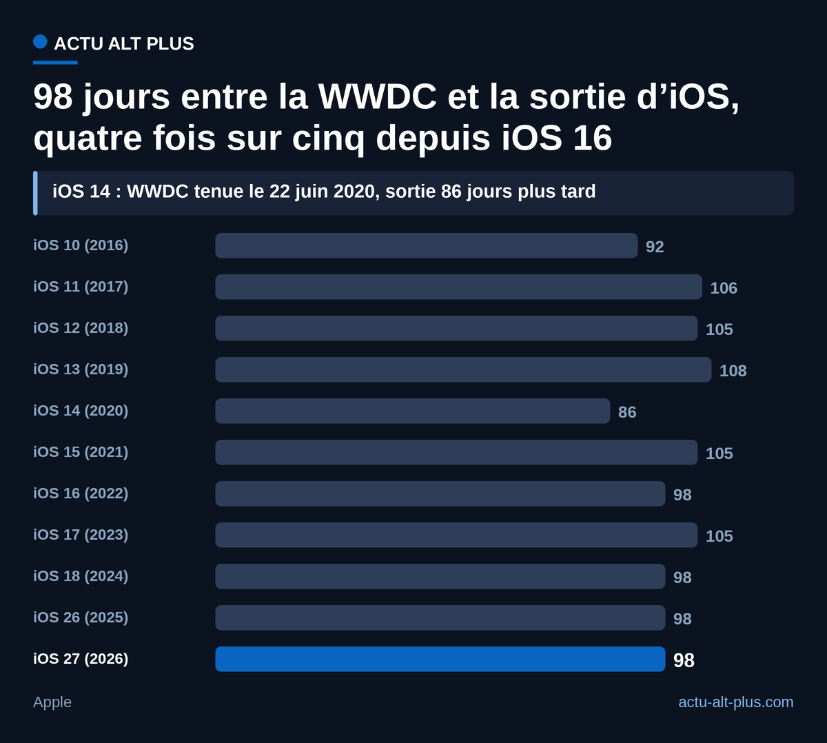 Depuis iOS 16, quatre versions sur cinq sont sorties 98 jours après leur présentation ; seul iOS 14, présenté tard en 2020, sort de la fourchette.