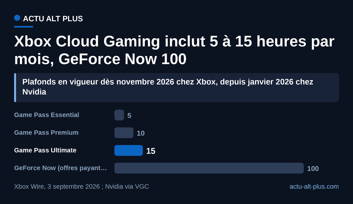 Même l’Ultimate, avec 15 heures par mois, reste loin des 100 heures de GeForce Now.