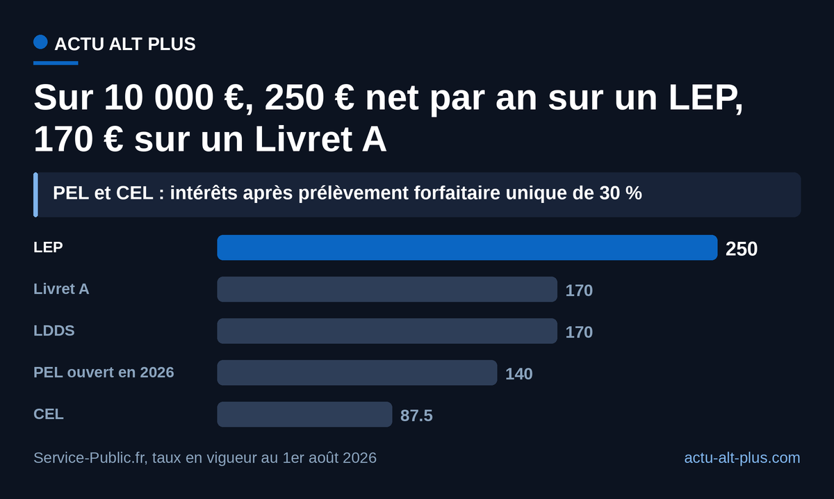 Après impôt, le LEP devance les autres placements réglementés ; le CEL rapporte deux fois moins que le Livret A.