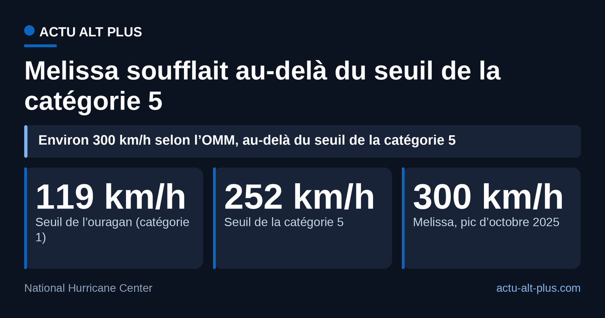 Avec environ 300 km/h de vent soutenu, Melissa dépassait le seuil de la catégorie la plus haute de l’échelle de Saffir-Simpson, fixé à 252 km/h.